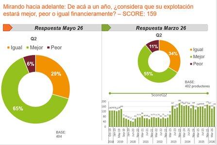 Sube la confianza del campo, mejora el ánimo de los productores, pero la inversión aún espera